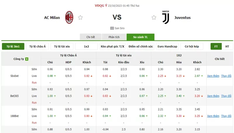 Tỷ lệ cược bóng đá Ý được nhà cái đưa ra trong bảng 